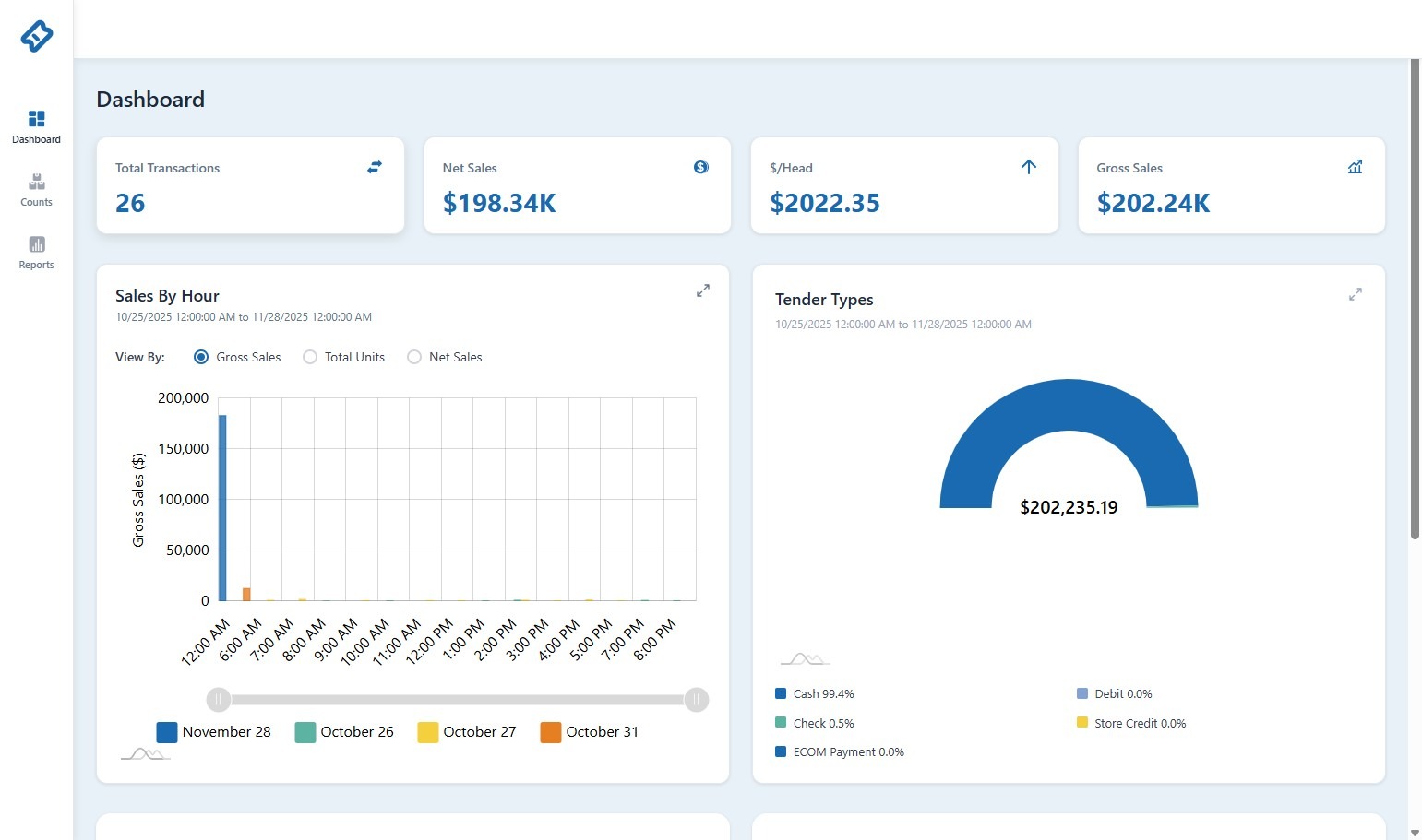 Access the main dashboard to view an overview of key performance indicators.