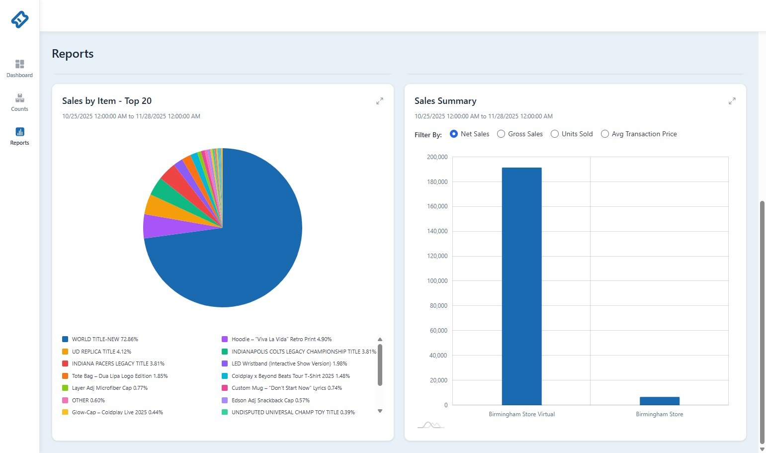 This report uses a pie chart to showcase the top 20 sold items, including an 'Other' slice for remaining sales. It includes an interactive element with the text 'Click for more info!'.